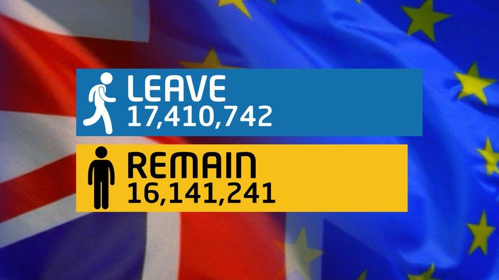 A Brexit referendum results graphic: Leave 17,410,742 ahead of Remain 16,141,241 over UK and EU flags.